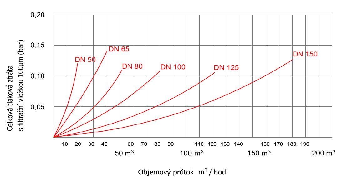 Nerezový filter mechanických nečistôt FDW 1.0 tlaková strata